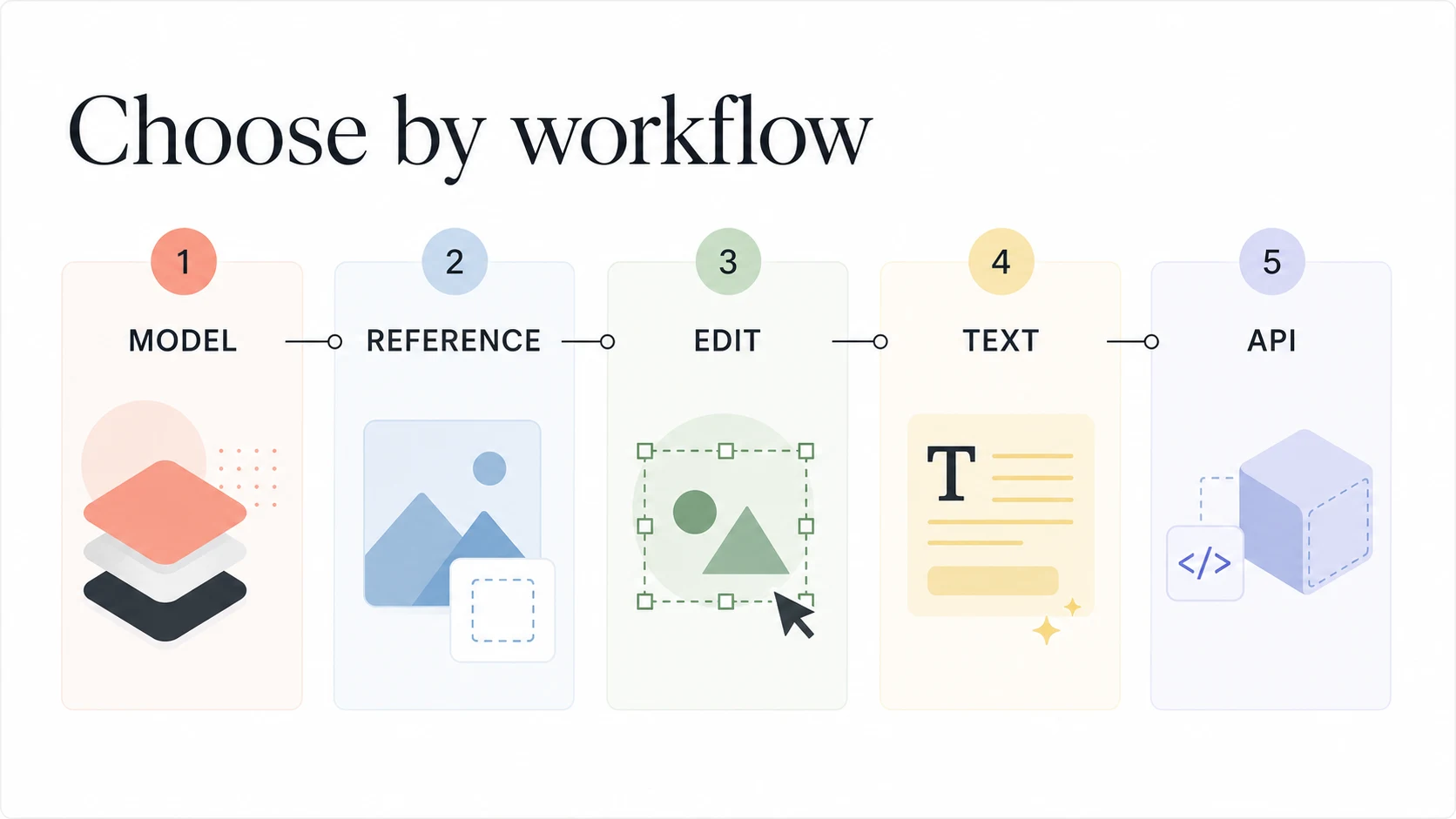 AI image generator selection framework by workflow